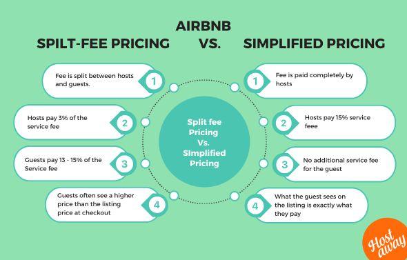 This Infographic talks about the differences between the two types of Airbnb fees and its impact on the fee structure. The main difference is that in one type of Airbnb service fee there is olny a host service fee (simplified pricing) on the other one (split fee) the guest pays as well.