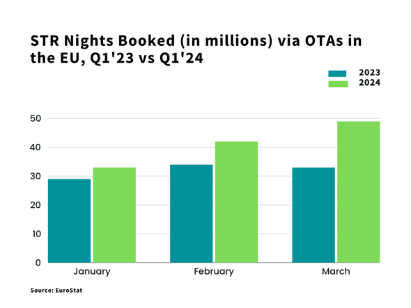 A bar chart illustrating the number of short-term rental accommodation nights in millions booked in the European Union in the first quarter of 2024