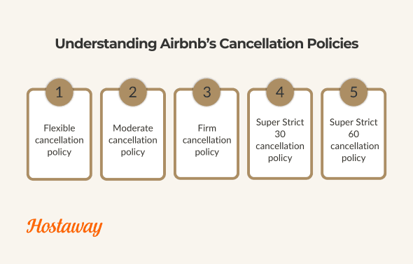 This infographic shows the different type of policies. understanding this helps hosts explain the fees to guests such as paying service fees, paying fees when they cancel etc, to make sure they pay on time. 48 hours.