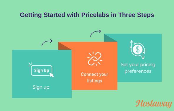This infographic shows the steps to get started with Pricelabs.